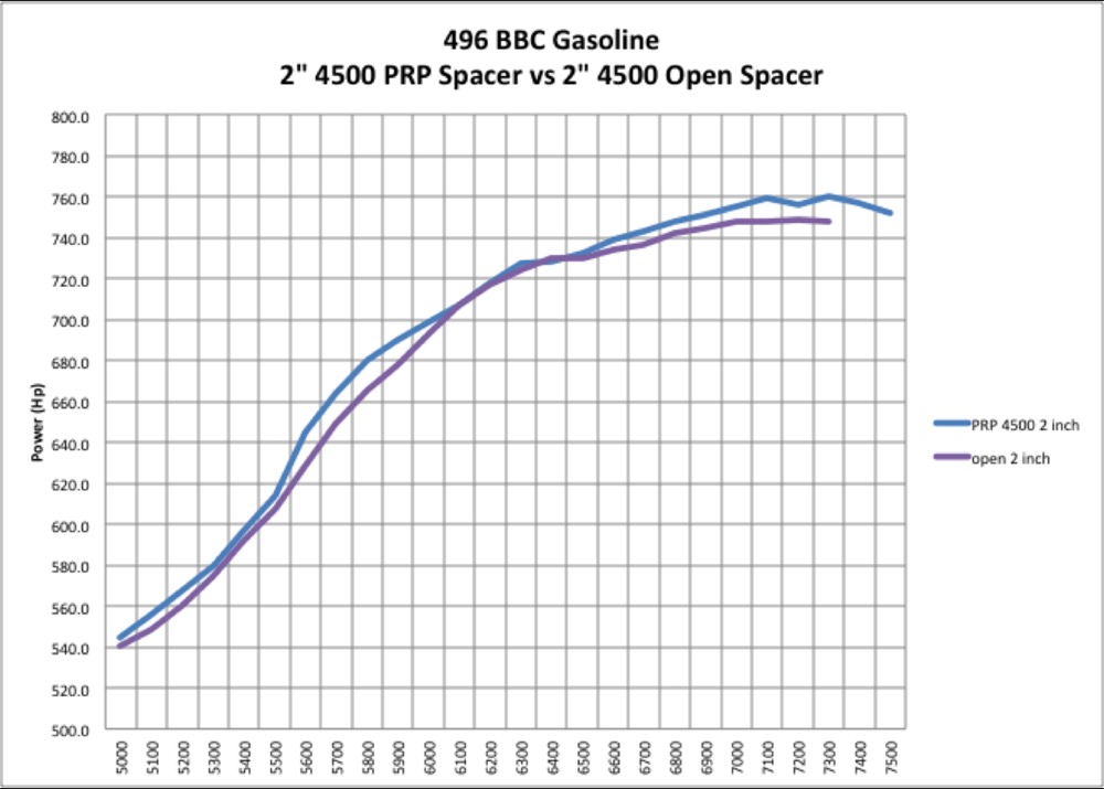 Dyno Plot